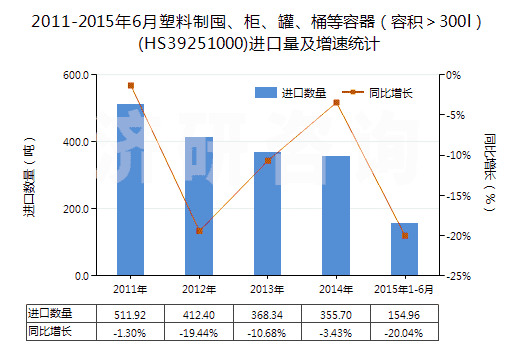 2011-2015年6月塑料制囤、柜、罐、桶等容器（容積＞300l）(HS39251000)進(jìn)口量及增速統(tǒng)計(jì)
